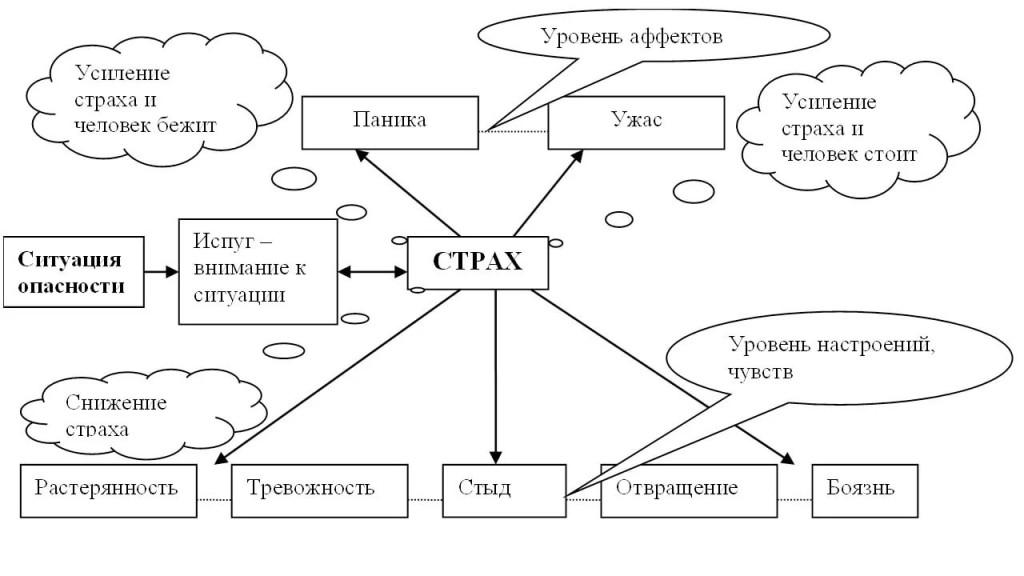 Как работает страх проект