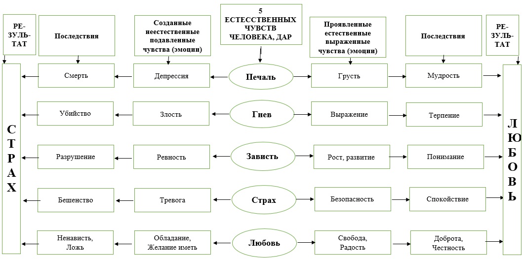 Чувства человека карта сила