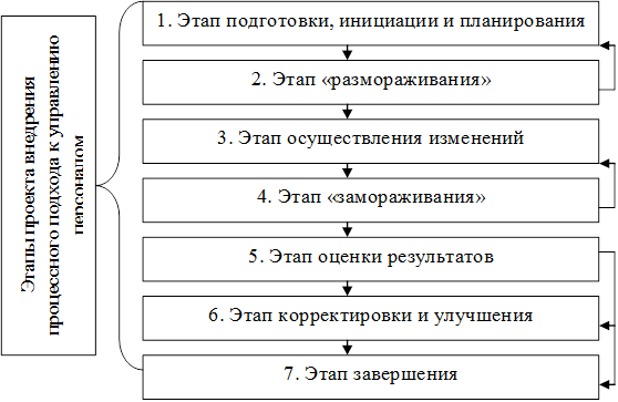 На этом этапе внедрения проекта процессного подхода формируется система процессов организации