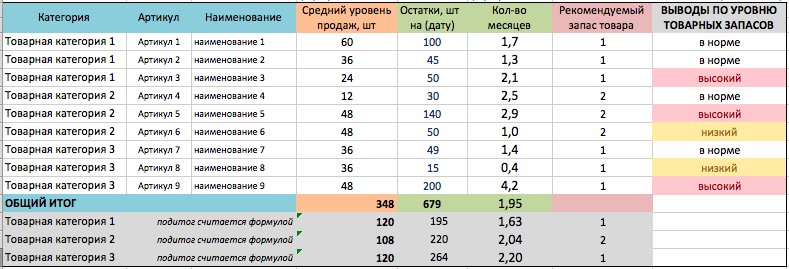 Уровень товарной категории. Средняя категория. Анализ продаж по месяцам в аптеке. Нормы уровень товарности.