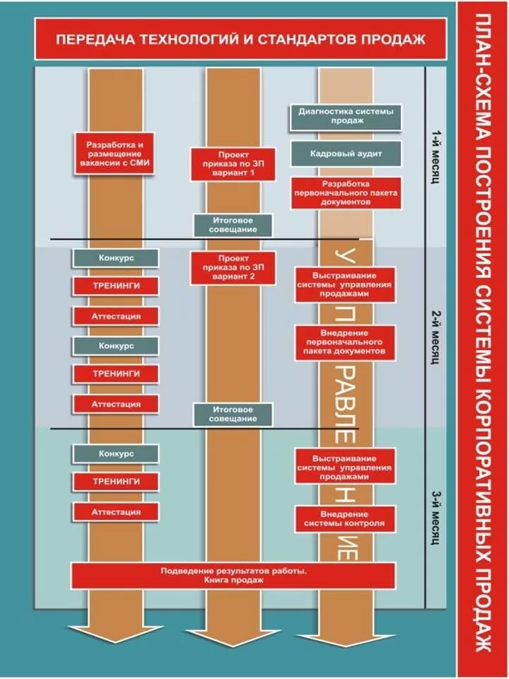 Схема построения отдела продаж