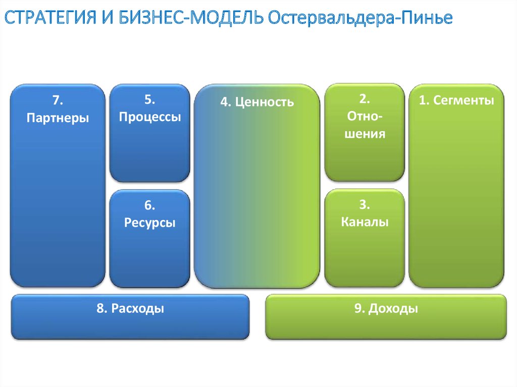 Бизнес модель остервальдера. Бизнес модель остевральда. Бизнес модлель Остервальдер. Бизнес модель осьтервальда.