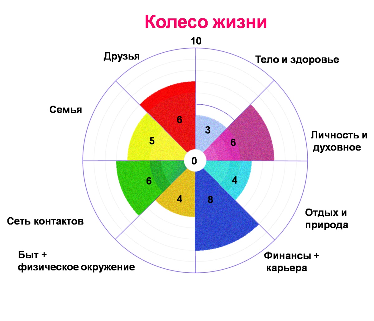 Счастья здоровья диаграмма